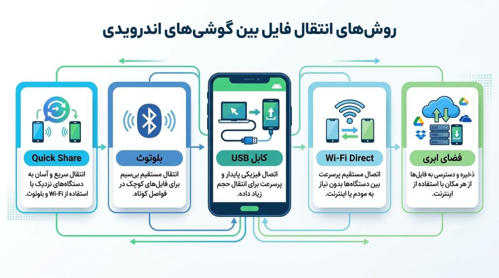 روش‌های مختلف انتقال فایل بین گوشی‌های اندرویدی