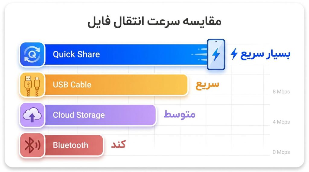 مقایسه سرعت Quick Share، بلوتوث و کابل USB