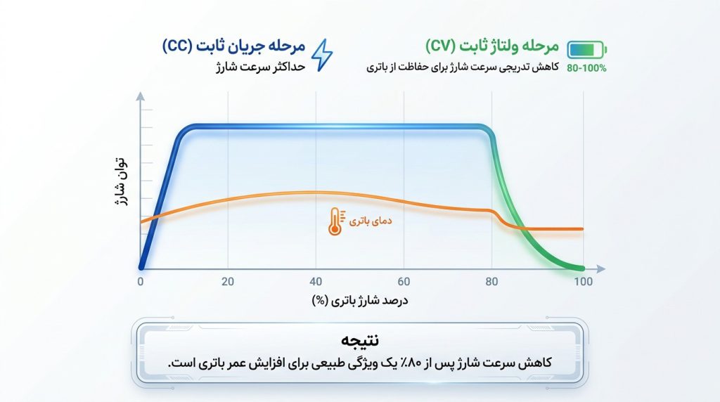 نمودار مراحل شارژ باتری لیتیوم یونی شامل جریان ثابت و ولتاژ ثابت با توضیحات فارسی