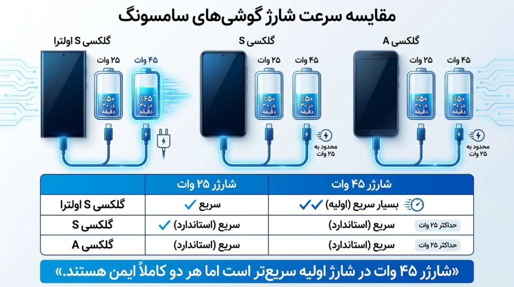 مقایسه سرعت شارژ گوشی‌های سامسونگ با شارژرهای ۲۵ وات و ۴۵ وات